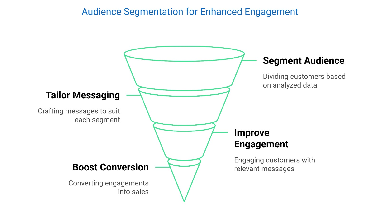 Audience Segmentation