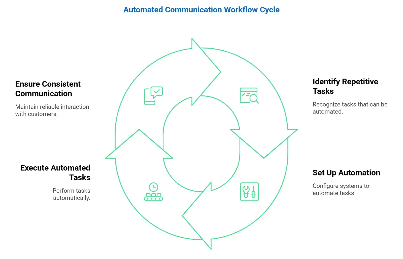 Automated Communication Workflow