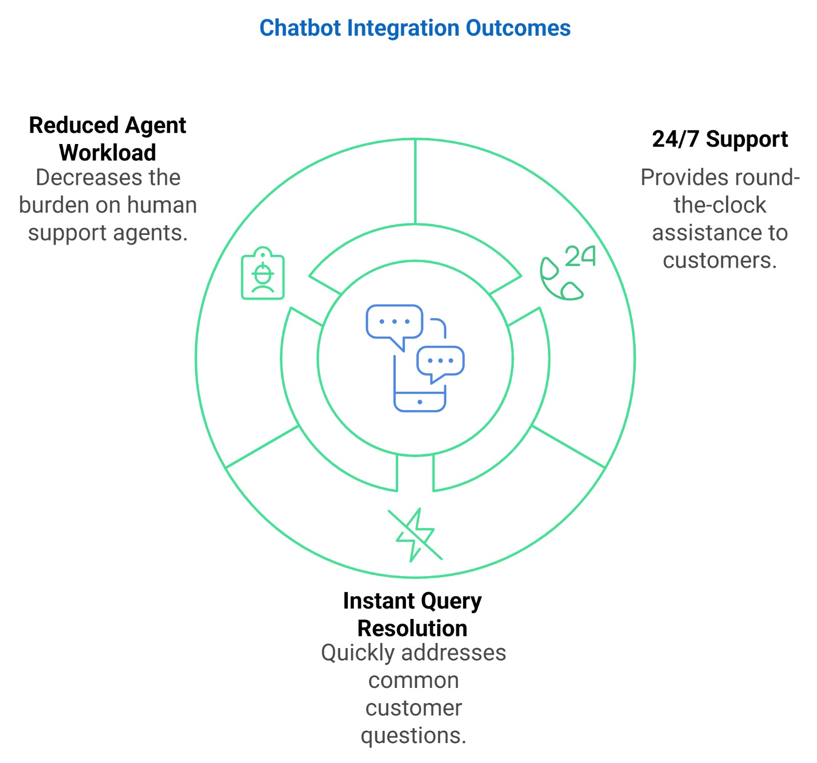 Chatbot Integration Outcomes