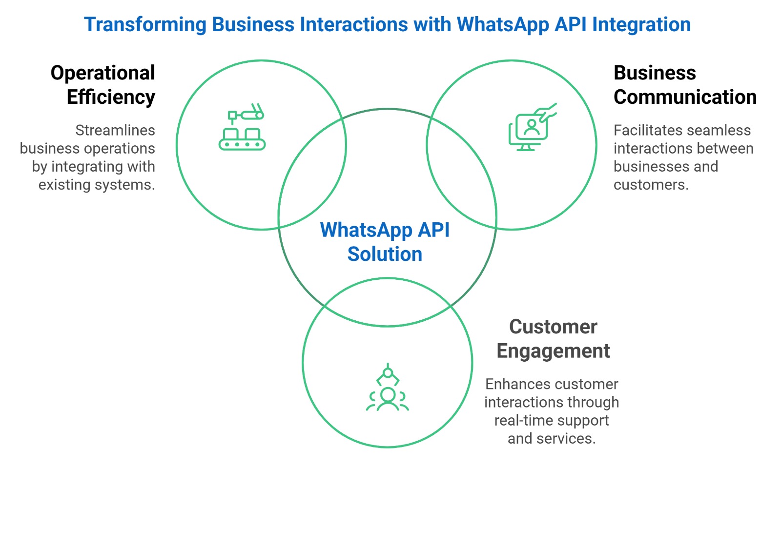 WhatsApp API Integration
